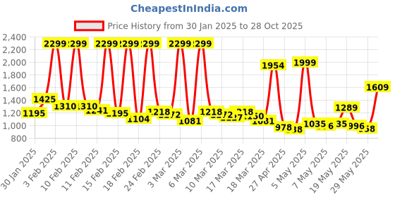 ajio.com peter england Men Slim Fit Flat-Front Trousers peter england Price History Graph from 30 Jan 2025 to 28 Oct 2025