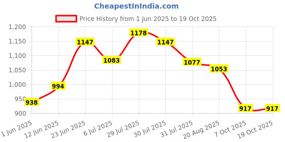 ajio.com peter england Men Slim Fit Flat-Front Trousers peter england Price History Graph from 1 Jun 2025 to 17 Oct 2025