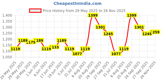 ajio.com peter england Men Slim Fit Flat-Front Trousers peter england Price History Graph from 29 May 2025 to 26 Nov 2025