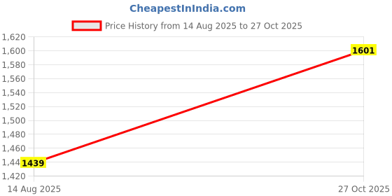 ajio.com peter england Men Slim Fit Flat-Front Trousers peter england Price History Graph from 14 Aug 2025 to 27 Oct 2025