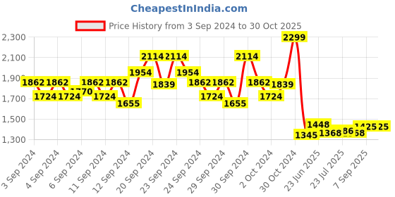 ajio.com peter england Men Slim Fit Jeans with 5-Pocket Styling peter england Price History Graph from 3 Sep 2024 to 29 Oct 2025