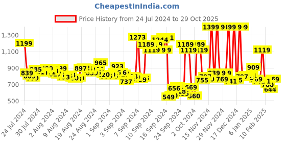 ajio.com peter england Men Slim Fit Shirt peter england Price History Graph from 24 Jul 2024 to 29 Oct 2025