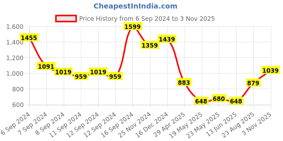 ajio.com peter england Men Slim Fit Shirt peter england Price History Graph from 6 Sep 2024 to 3 Nov 2025