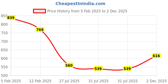 ajio.com peter england Men Slim Fit Shirt with Patch Pocket peter england Price History Graph from 5 Feb 2025 to 2 Dec 2025