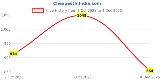 ajio.com peter england Men Slim Fit Shirt with Patch Pocket peter england Price History Graph from 2 Oct 2025 to 4 Dec 2025