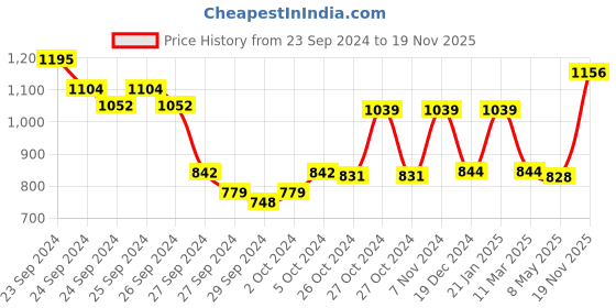 ajio.com peter england Men Slim Fit Shorts with Insert Pockets peter england Price History Graph from 23 Sep 2024 to 19 Nov 2025