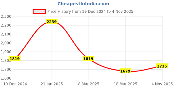 ajio.com peter england Men Slim Fit Trousers peter england Price History Graph from 19 Dec 2024 to 4 Nov 2025