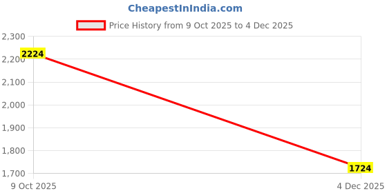 ajio.com peter england Men Slim Fit Trousers with Insert Pockets peter england Price History Graph from 9 Oct 2025 to 4 Dec 2025