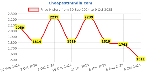 ajio.com peter england Men Slim Jeans with Insert Pockets peter england Price History Graph from 30 Sep 2024 to 9 Oct 2025