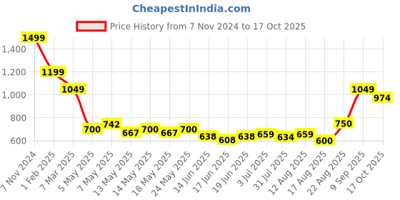 ajio.com peter england Men Solid Short Kurta peter england Price History Graph from 7 Nov 2024 to 17 Oct 2025
