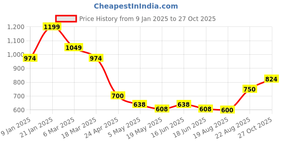 ajio.com peter england Men Solid Short Kurta peter england Price History Graph from 9 Jan 2025 to 27 Oct 2025