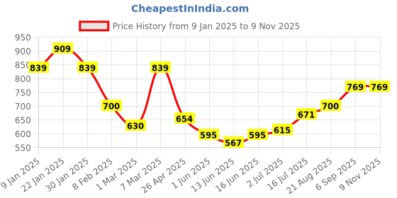 ajio.com peter england Men Straight Track Pants peter england Price History Graph from 9 Jan 2025 to 8 Nov 2025
