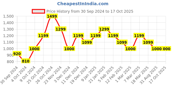ajio.com peter england Men Tapered Jeans with Insert Pockets peter england Price History Graph from 30 Sep 2024 to 16 Oct 2025
