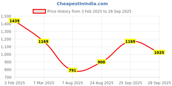 ajio.com peter england Men  Textured Long Kurta peter england Price History Graph from 3 Feb 2025 to 28 Sep 2025
