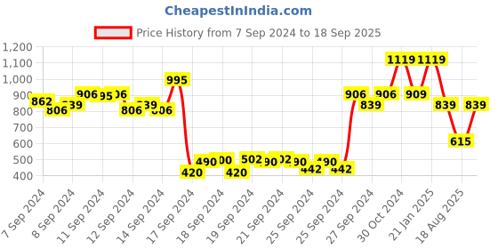 ajio.com peter england Men Typographic Print Fitted Track Pants peter england Price History Graph from 7 Sep 2024 to 18 Sep 2025