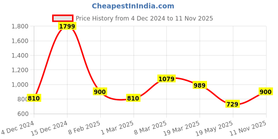 ajio.com peter england Men Washed Flat-Front Regular Fit Shorts peter england Price History Graph from 4 Dec 2024 to 11 Nov 2025