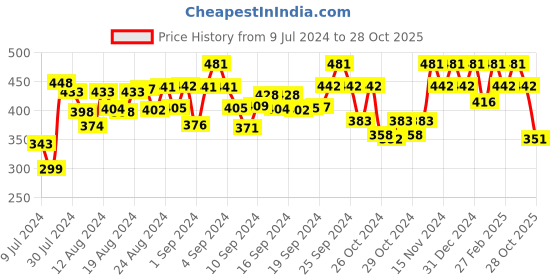 ajio.com peter jones 2179DA Round Full-Rim Frame peter jones Price History Graph from 9 Jul 2024 to 28 Oct 2025