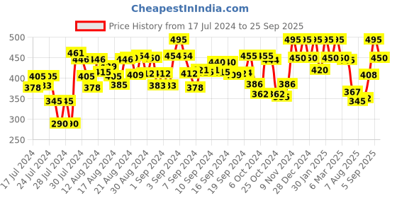 ajio.com peter jones 2279T Full-Rim Rectangular Frames peter jones Price History Graph from 17 Jul 2024 to 25 Sep 2025