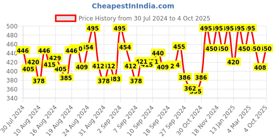 ajio.com peter jones 2280T Full-Rim Rectangular Frames peter jones Price History Graph from 30 Jul 2024 to 4 Oct 2025