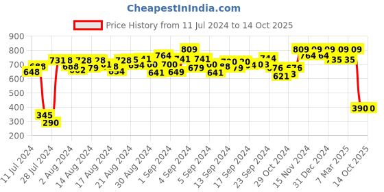 ajio.com peter jones 2755B Metal Round Frame peter jones Price History Graph from 11 Jul 2024 to 13 Oct 2025