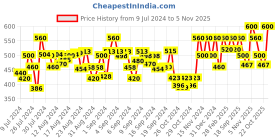 ajio.com peter jones 3319BR Round Full-Rim Frame Sunglasses peter jones Price History Graph from 9 Jul 2024 to 5 Nov 2025