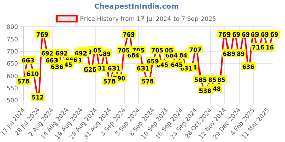 ajio.com peter jones 35025GN Full-Rim Square Frames peter jones Price History Graph from 17 Jul 2024 to 7 Sep 2025