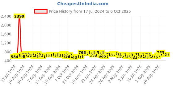 ajio.com peter jones 3659B UV-Protected Square Sunglasses peter jones Price History Graph from 17 Jul 2024 to 5 Oct 2025