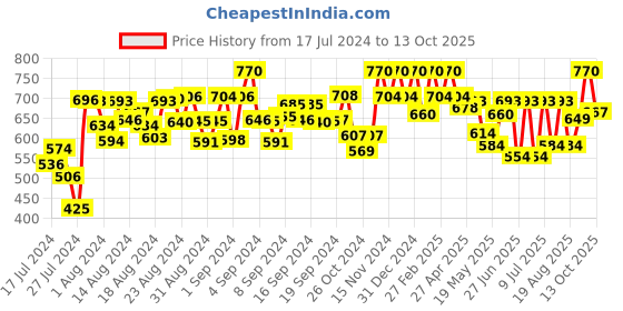 ajio.com peter jones 3659GT UV-Protected Square Sunglasses peter jones Price History Graph from 17 Jul 2024 to 13 Oct 2025
