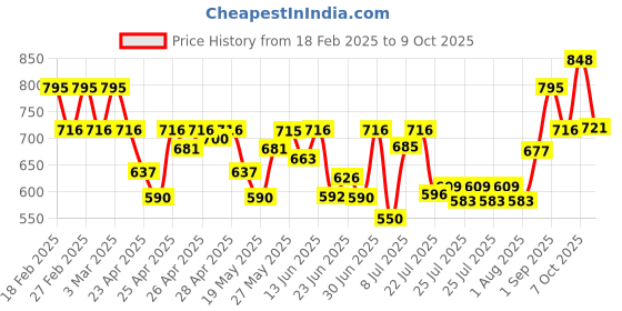 ajio.com peter jones 3688FB Men Full-Rim Frames peter jones Price History Graph from 18 Feb 2025 to 9 Oct 2025