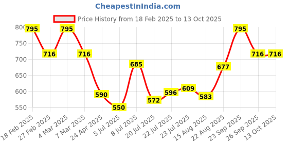 ajio.com peter jones 3688FGT Men Full-Rim Frames peter jones Price History Graph from 18 Feb 2025 to 13 Oct 2025
