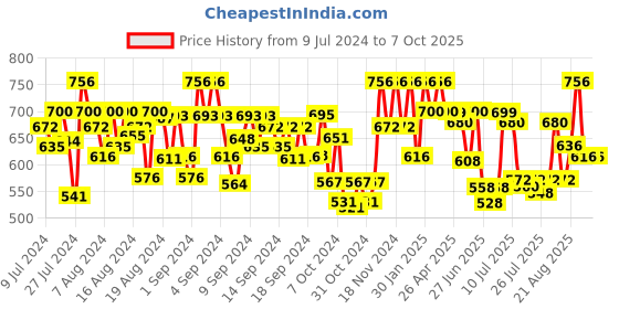 ajio.com peter jones 3754FB Full-Rim Square Frame peter jones Price History Graph from 9 Jul 2024 to 7 Oct 2025
