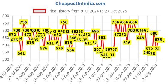 ajio.com peter jones 3754FGT Full-Rim Square Frame peter jones Price History Graph from 9 Jul 2024 to 27 Oct 2025