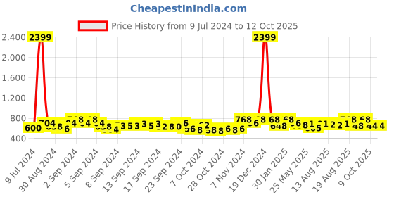 ajio.com peter jones 3803FB Men Full-Rim Square Frames peter jones Price History Graph from 9 Jul 2024 to 12 Oct 2025