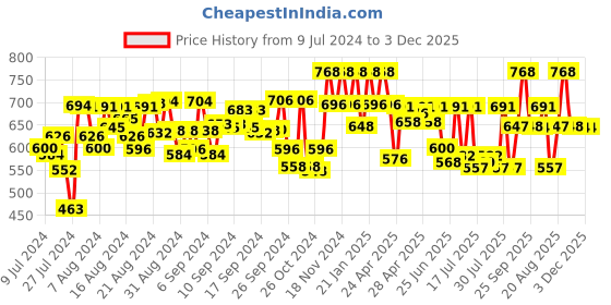 ajio.com peter jones 3803FGT Men Full-Rim Square Frames peter jones Price History Graph from 9 Jul 2024 to 2 Dec 2025