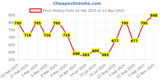 ajio.com peter jones 3809FGT Men Full-Rim Frame peter jones Price History Graph from 18 Feb 2025 to 12 Nov 2025