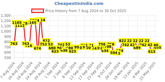 ajio.com peter jones 5668GT Men UV-Protected Square Sunglasses peter jones Price History Graph from 7 Aug 2024 to 30 Oct 2025