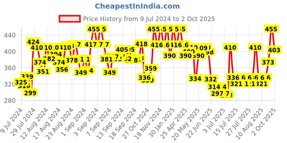 ajio.com peter jones 6059B Full-Rim Square Frames peter jones Price History Graph from 9 Jul 2024 to 2 Oct 2025