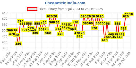 ajio.com peter jones 88695B Men Full-Rimmed Frames peter jones Price History Graph from 9 Jul 2024 to 24 Oct 2025