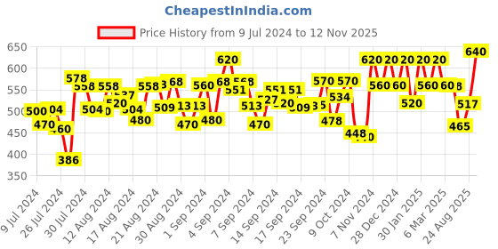 ajio.com peter jones 9741B Metal Square Frame peter jones Price History Graph from 9 Jul 2024 to 12 Nov 2025