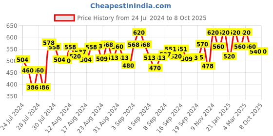 ajio.com peter jones 9741RG Full-Rim Round Frames peter jones Price History Graph from 24 Jul 2024 to 8 Oct 2025