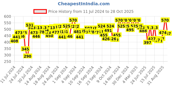 ajio.com peter jones 98061B Aviator Sunglasses peter jones Price History Graph from 11 Jul 2024 to 28 Oct 2025