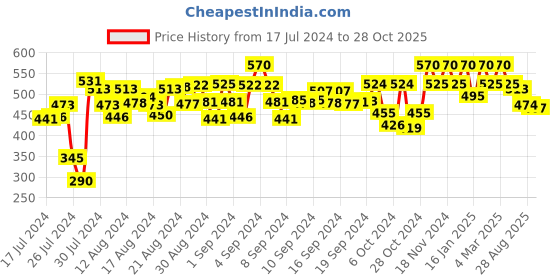 ajio.com peter jones 98061B UV-Protected Full-Rim Sunglasses peter jones Price History Graph from 17 Jul 2024 to 28 Oct 2025