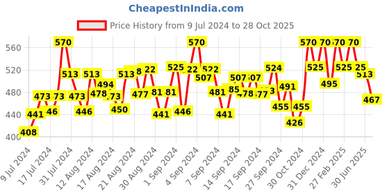 ajio.com peter jones 98061BDA UV-Protected Full-Rim Sunglasses peter jones Price History Graph from 9 Jul 2024 to 28 Oct 2025