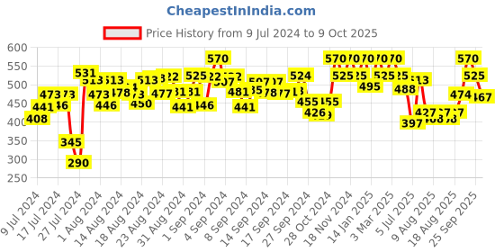ajio.com peter jones 98062B UV-Protected Full-Rim Sunglasses peter jones Price History Graph from 9 Jul 2024 to 9 Oct 2025
