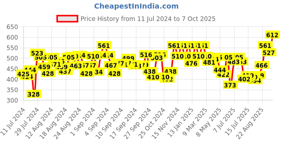 ajio.com peter jones AG202BBL Men Full-Rim Square Frame peter jones Price History Graph from 11 Jul 2024 to 7 Oct 2025