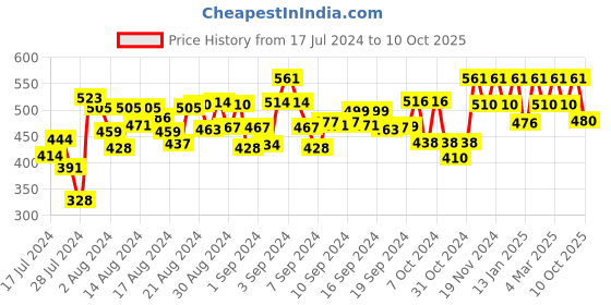ajio.com peter jones AG204RD Men Full-Rim Square Frame peter jones Price History Graph from 17 Jul 2024 to 10 Oct 2025
