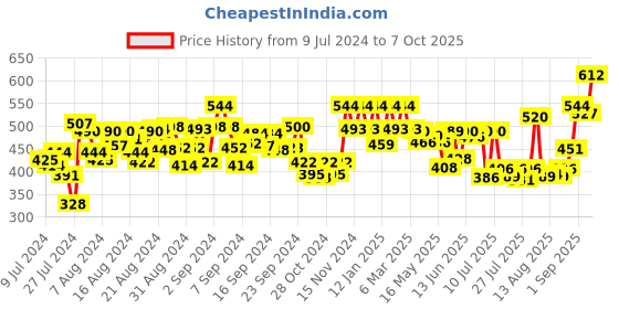 ajio.com peter jones AG2810TBL Square Shaped Full-Rim Frames peter jones Price History Graph from 9 Jul 2024 to 7 Oct 2025