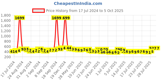 ajio.com peter jones AG2811TBL Square Shaped Full-Rim Frames peter jones Price History Graph from 17 Jul 2024 to 4 Oct 2025