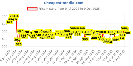 ajio.com peter jones AG2811TBW Square Shaped Full-Rim Frames peter jones Price History Graph from 9 Jul 2024 to 9 Oct 2025