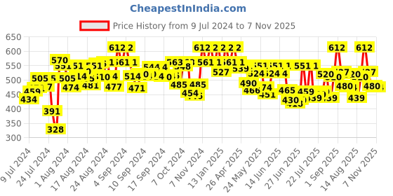 ajio.com peter jones AG2822GT Men Full-Rim Square Frame peter jones Price History Graph from 9 Jul 2024 to 7 Nov 2025